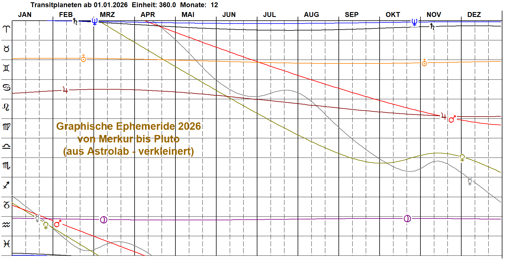Graphische Transite 2026